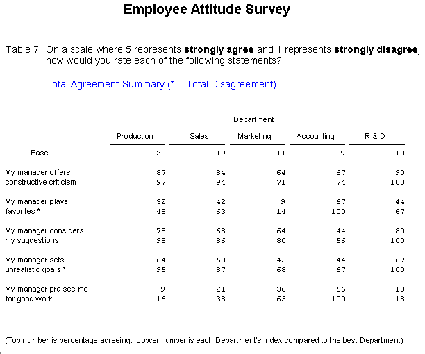 Employee Attitude Benchmarks